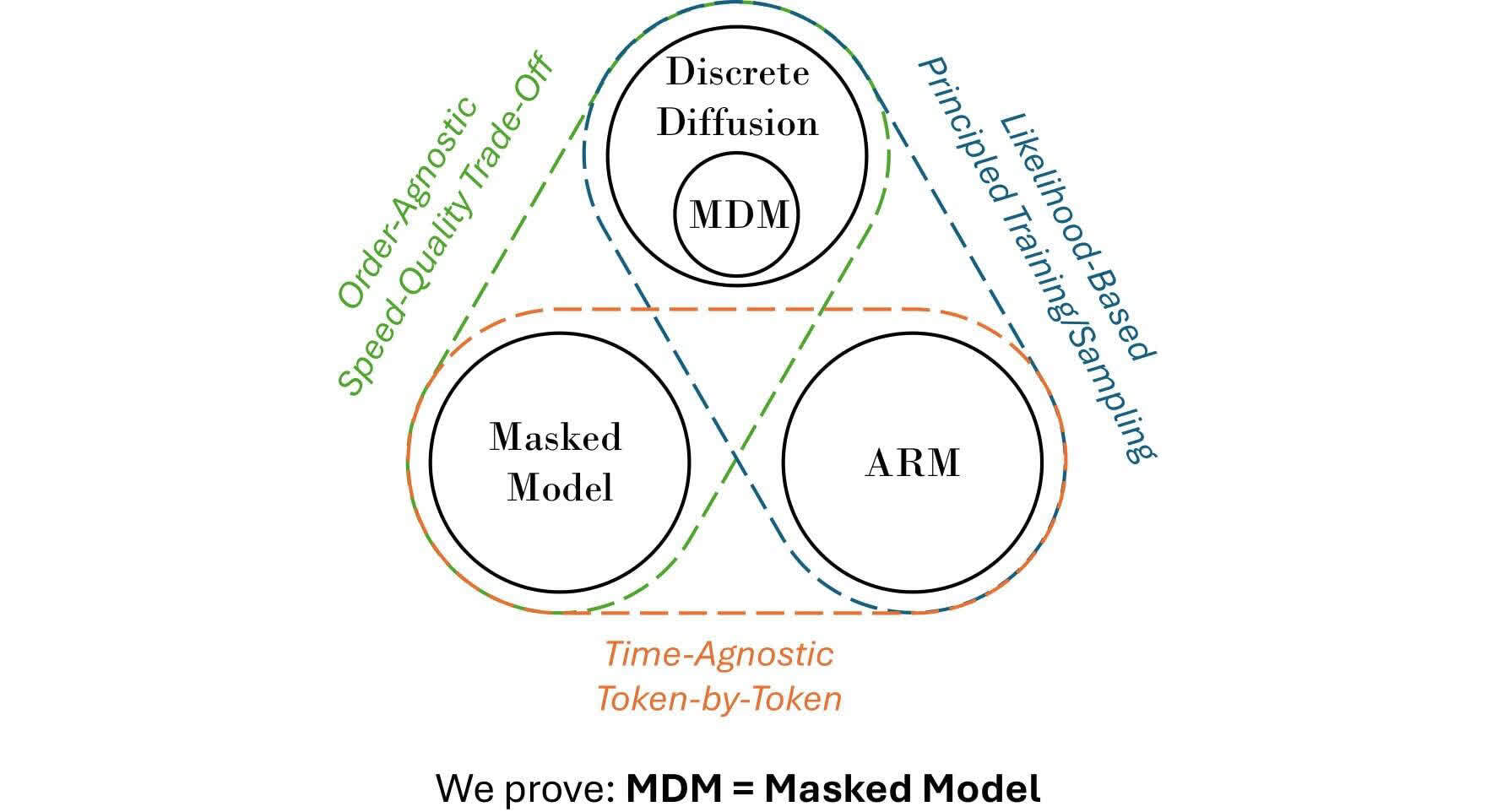 Masked Diffusion Models are Secretly Time-Agnostic Masked Models and Exploit Inaccurate Categorical Sampling thumbnail